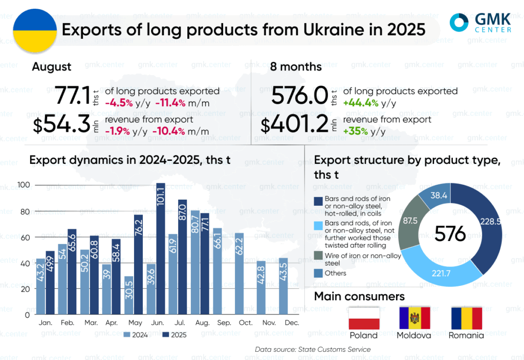 Photo – Ukraine increased its exports of long rolled products by 44.4% y/y in January-August