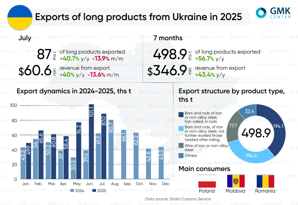 Photo – Ukraine increased its exports of long rolled products by 56.7% y/y in January-July