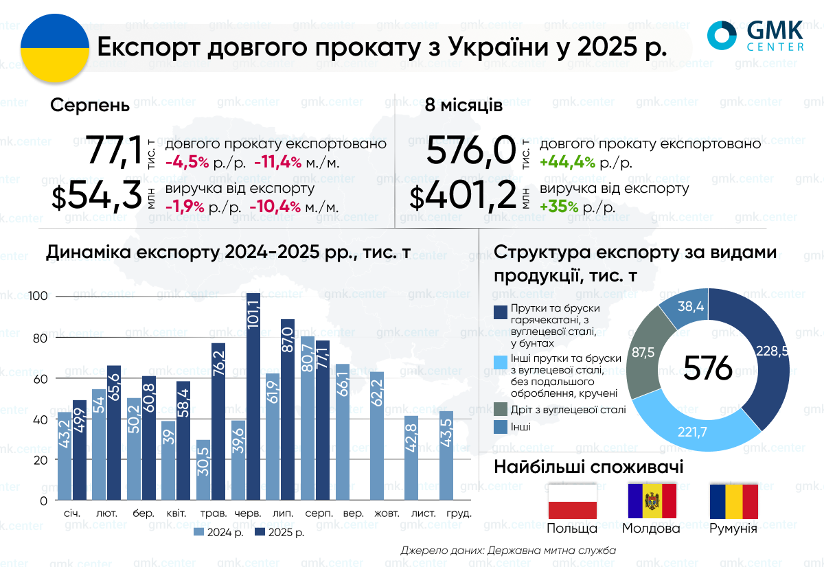 Фото – Украина в январе-августе увеличила экспорт длинного проката на 44,4% г./г.
