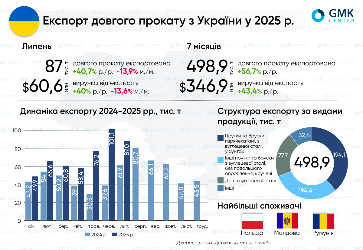 Фото – Украина в январе-июле увеличила экспорт длинного проката на 56,7% г./г.