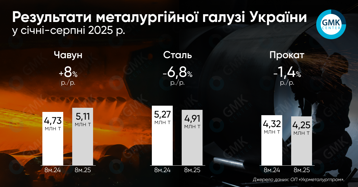 Фото – Україна в січні-серпні виробила 4,25 млн т металопрокату