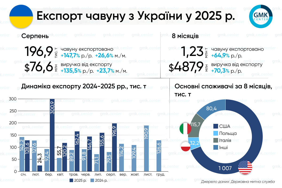 Фото – Україна в січні-серпні збільшила експорт чавуну на 65% р./р.