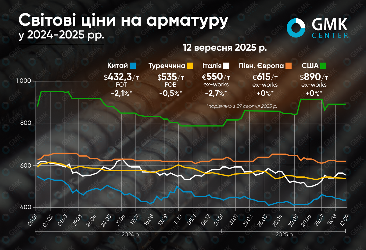 Фото – Світовий ринок арматури демонструє суперечливу динаміку на початку вересня