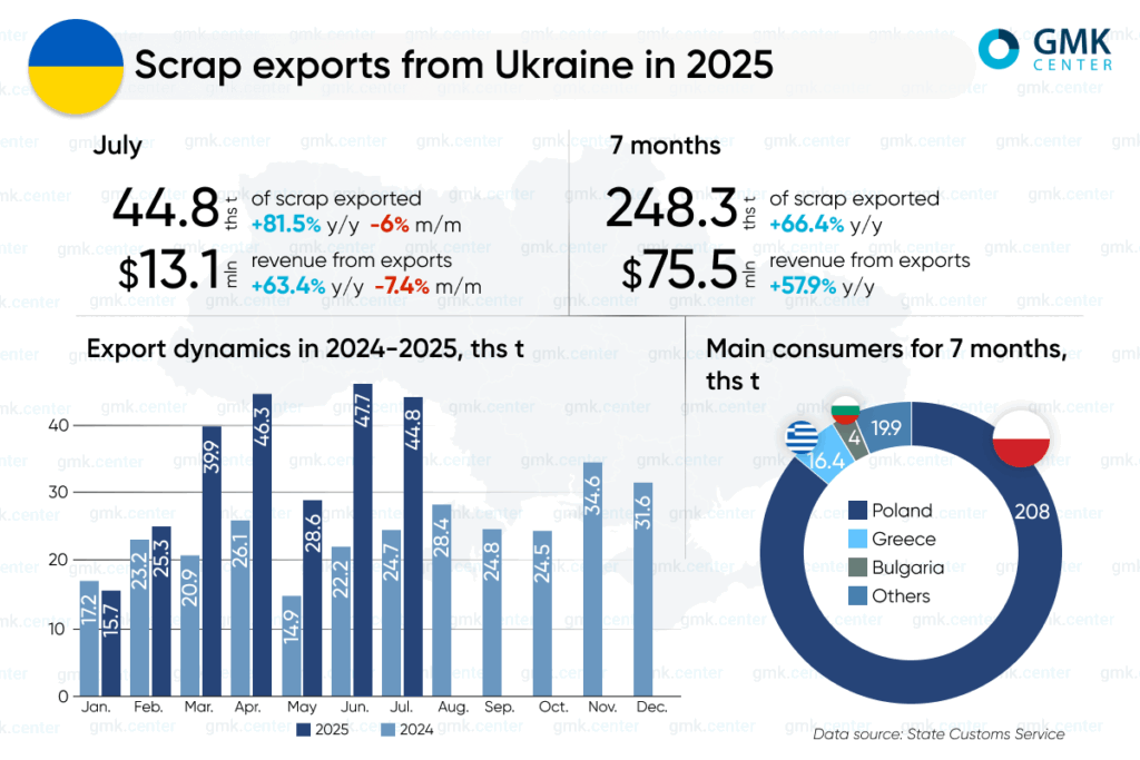 Photo – Scrap exports from Ukraine exceeded 44,000 tons in July