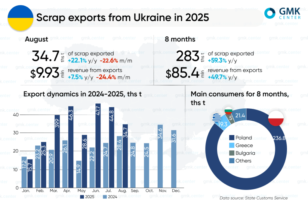 Photo – Scrap exports from Ukraine increased by 22.1% y/y in August