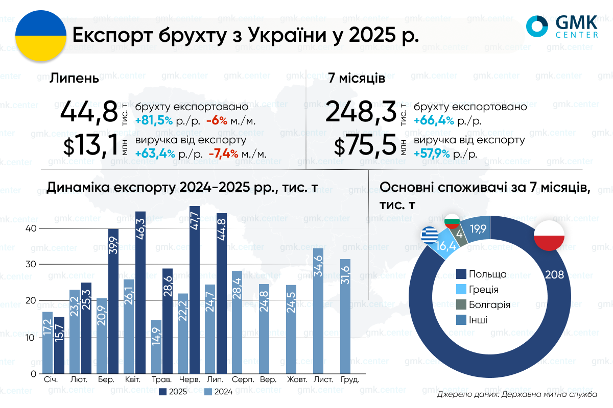 Фото – Экспорт лома из Украины в июле превысил 44 тыс. т
