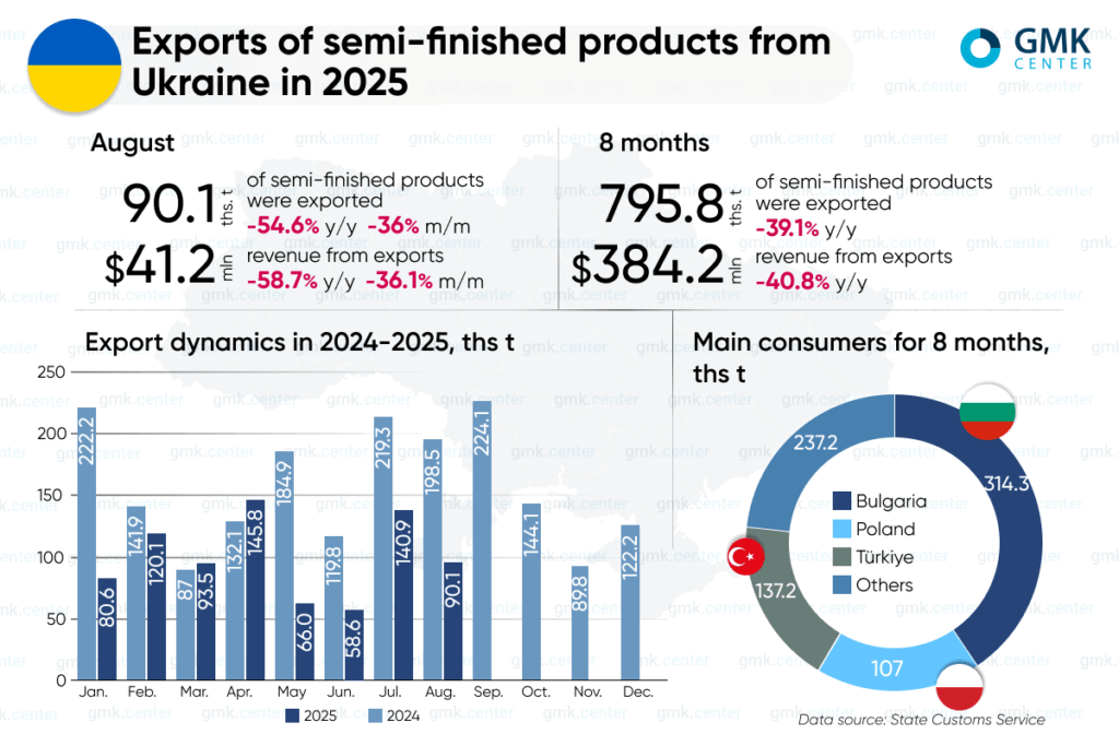 Photo – Ukrainian steel companies reduced exports of semi-finished products by 39% y/y in January-August