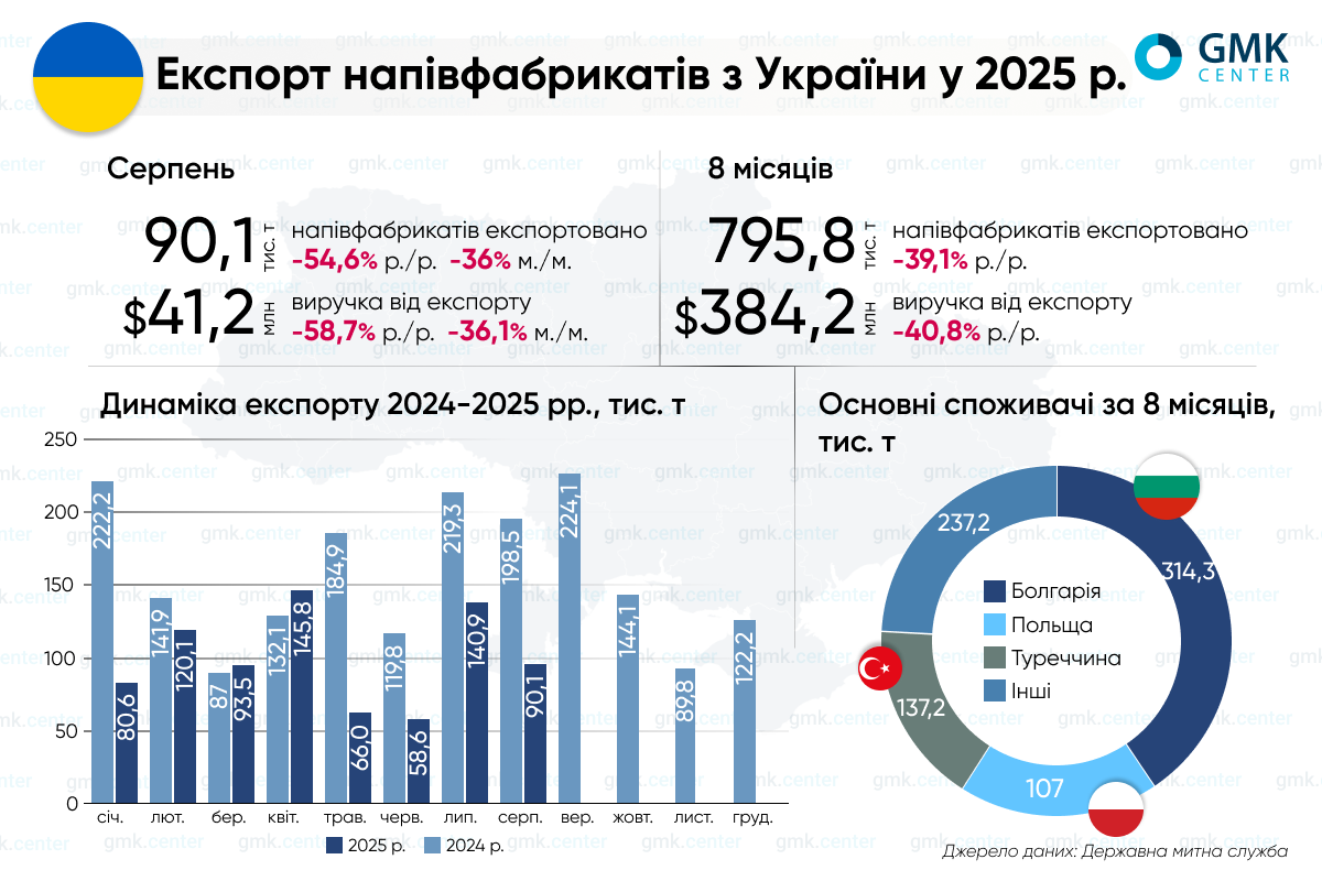 Фото – Металлурги Украины в январе-августе сократили экспорт полуфабрикатов на 39% г./г.