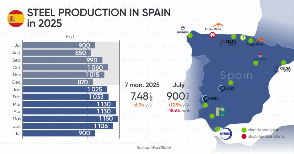 Photo – Spain increased steel production by 6.3% y/y in January-July