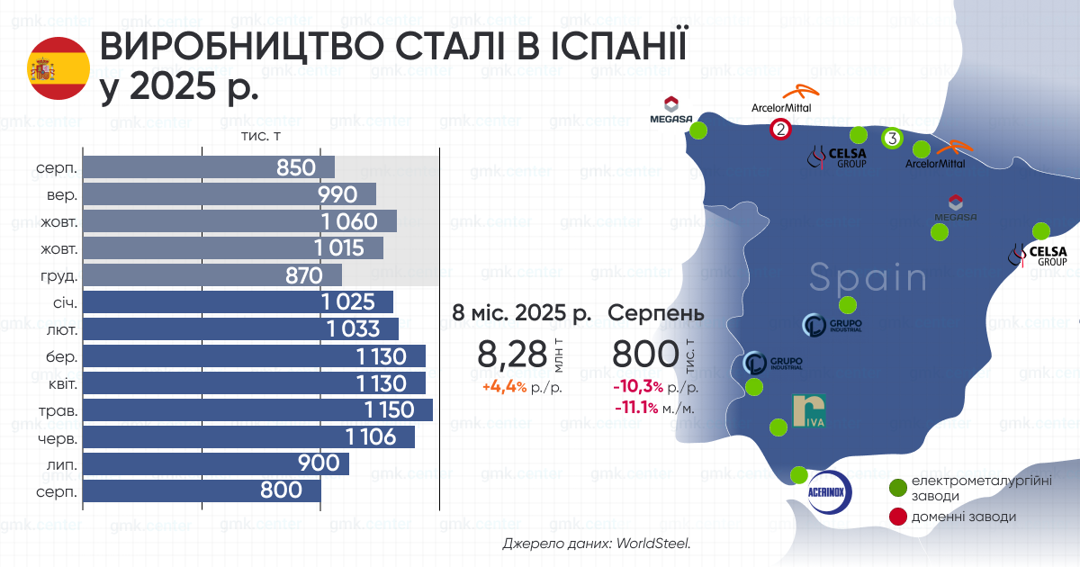 Фото – Іспанія в січні-серпні збільшила виробництво сталі на 4,4% р./р.