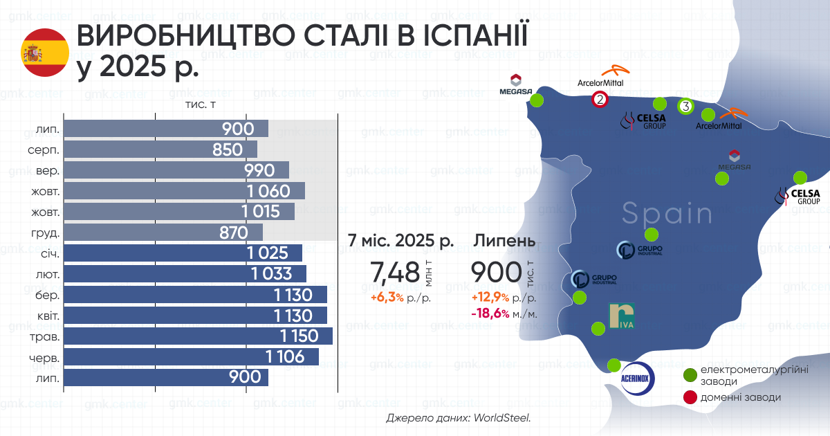 Фото – Іспанія в січні-липні збільшила виробництво сталі на 6,3% р./р.