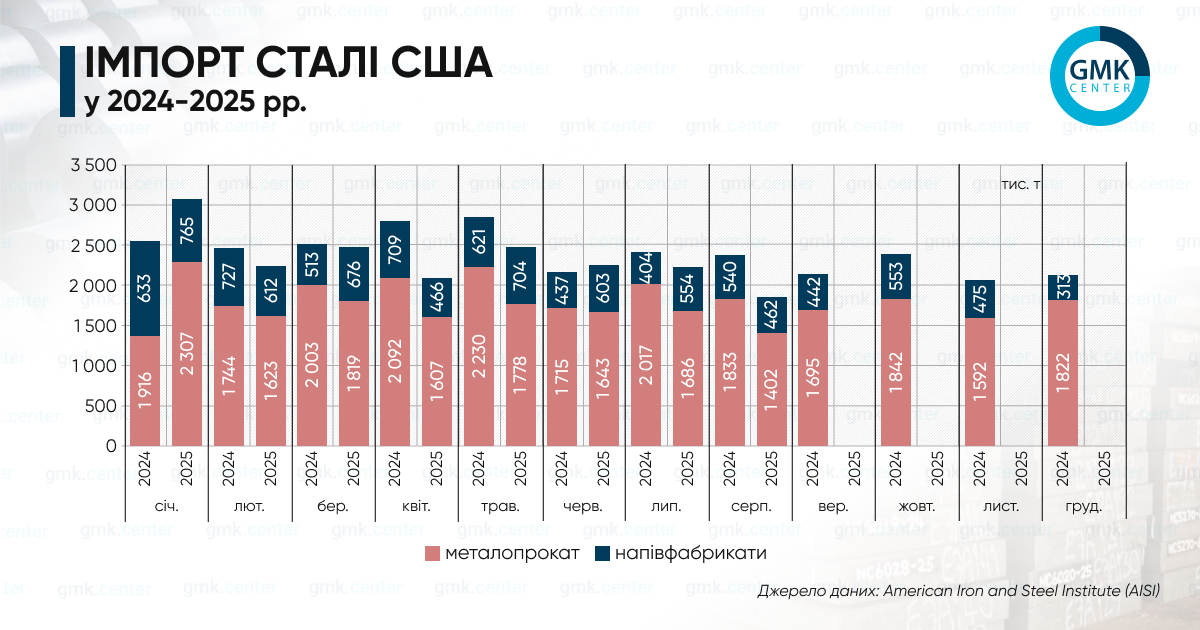 Фото – США в серпні скоротили імпорт металопрокату на 16,8% м./м.