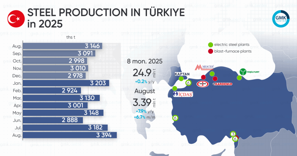 Photo – Turkey increased steel production by 6.7% month-on-month in August