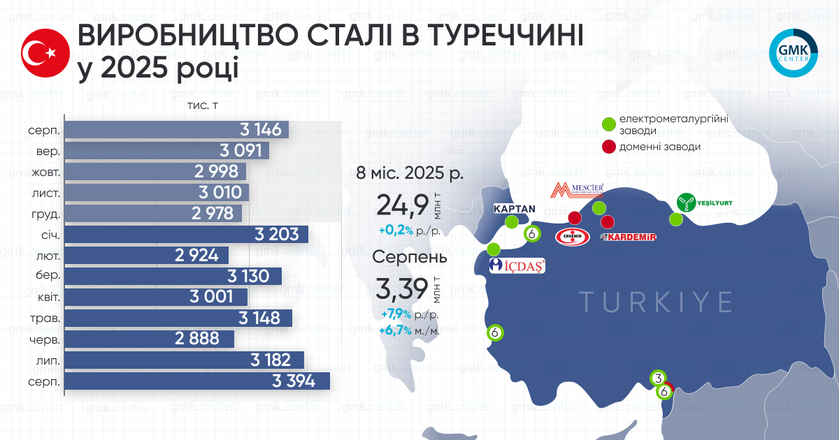 Фото – Турция в августе увеличила выплавку стали на 6,7% м./м.