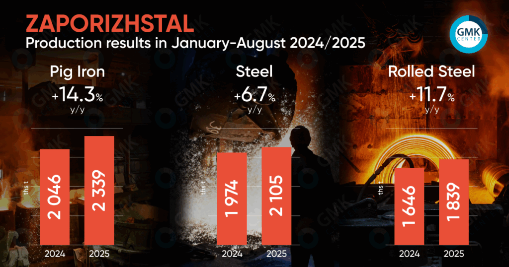 Photo – Zaporizhstal increased its rolled steel output by 11.7% y/y in January-August