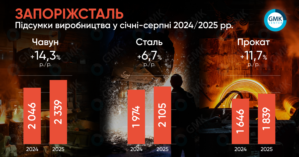 Фото – «Запорожсталь» в январе-августе увеличила выпуск проката на 11,7% г./г.