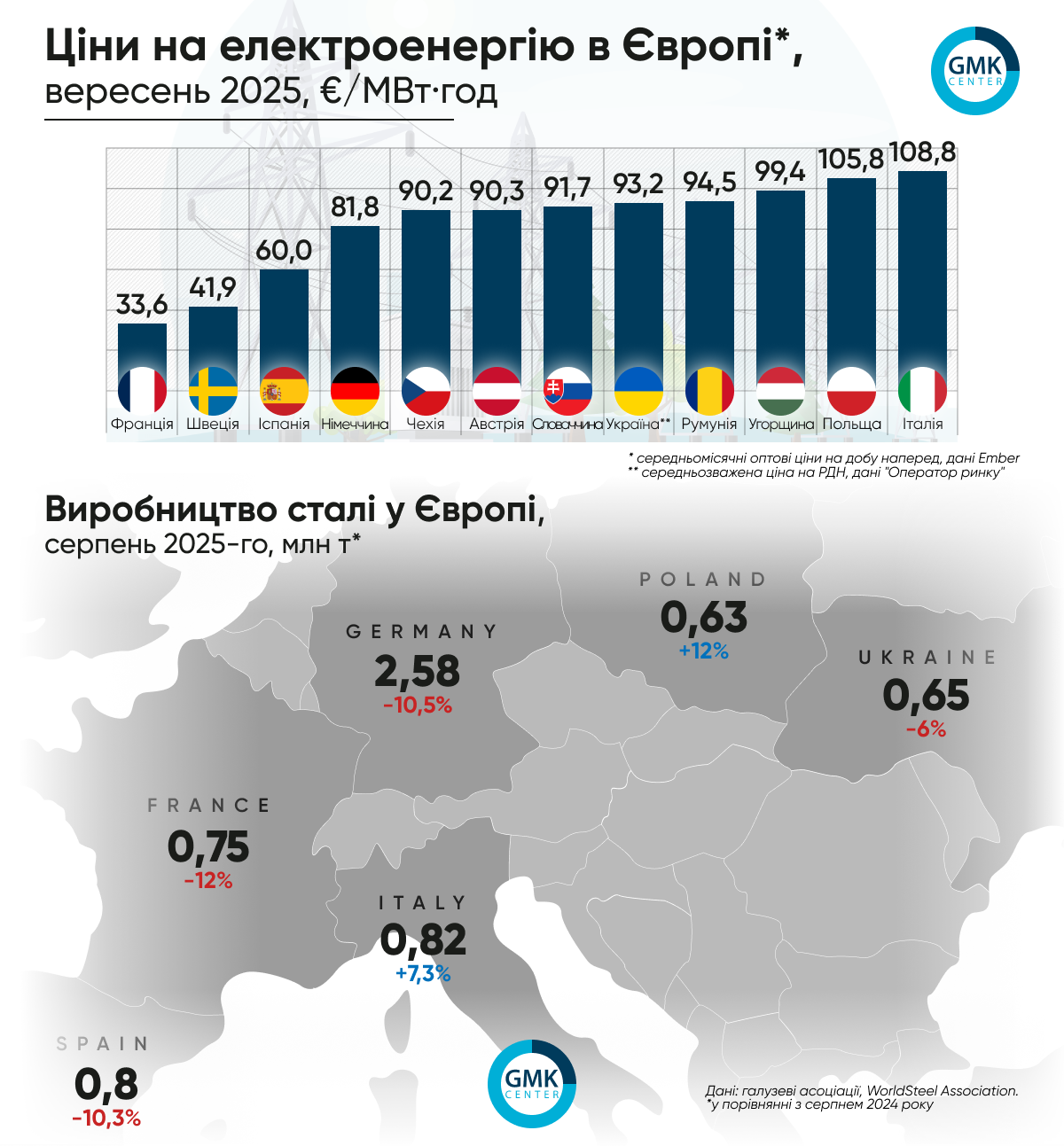 Фото – Ціни на е/е в Європі у вересні коливалися на тлі сезонних факторів