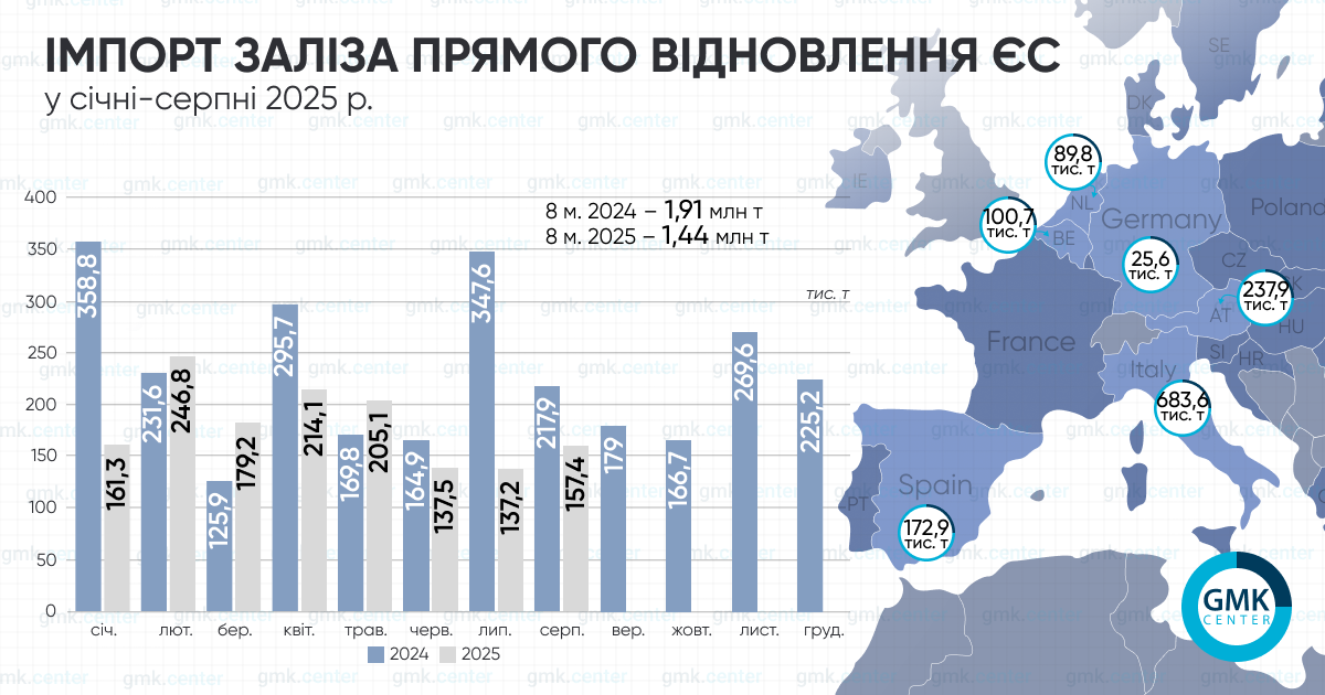 Фото – ЕС в январе-августе сократил импорт железа прямого восстановления на 24,8% г./г.