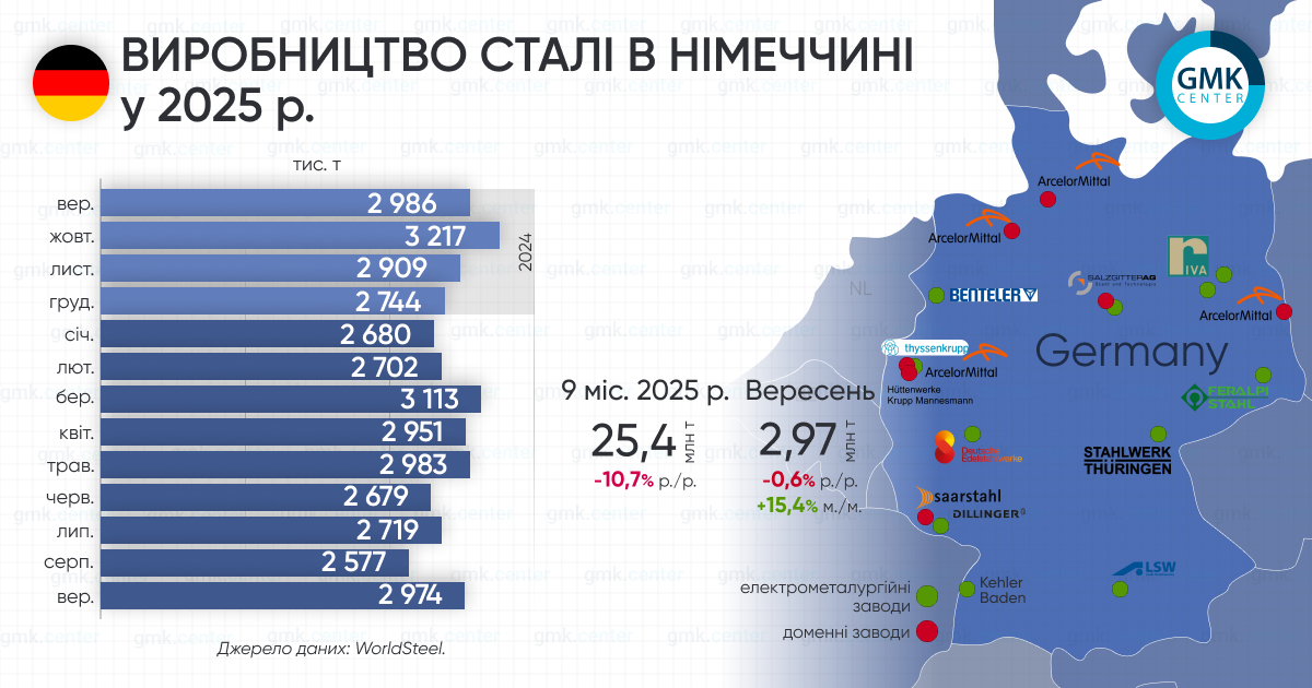 Фото – Германия в сентябре увеличила выплавку стали на 15,4% м./м.