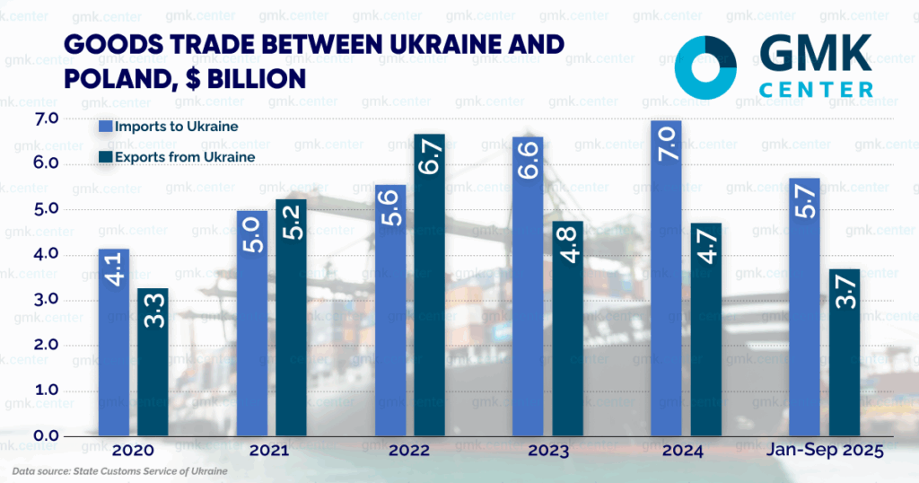 Photo – What economic benefits Poland derives from trade with Ukraine