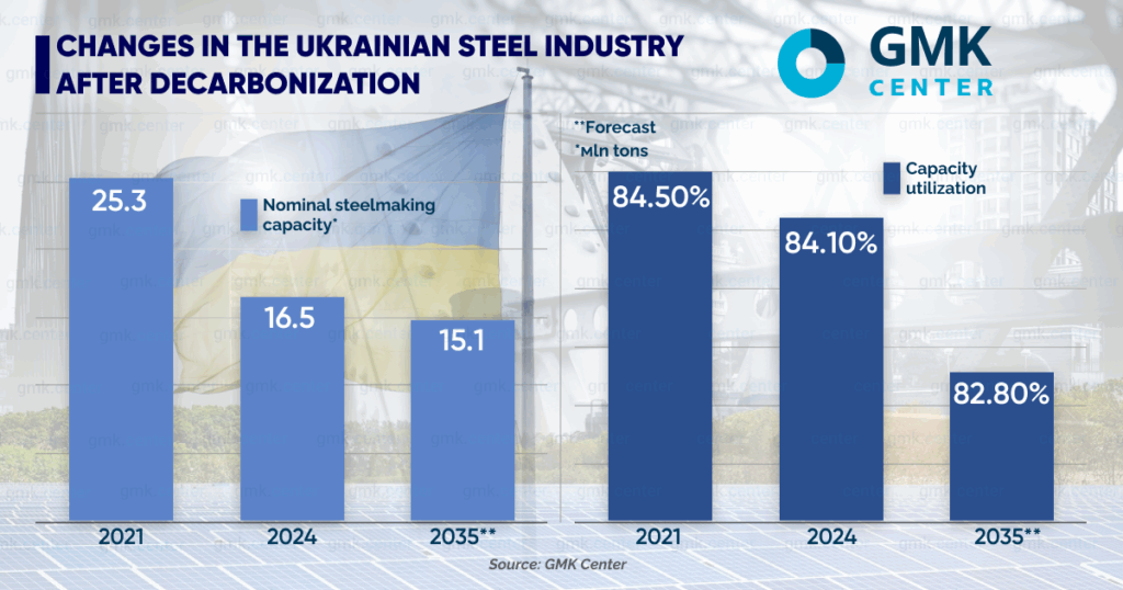 Photo – Decarbonization of Ukraine’s steel industry: the European way