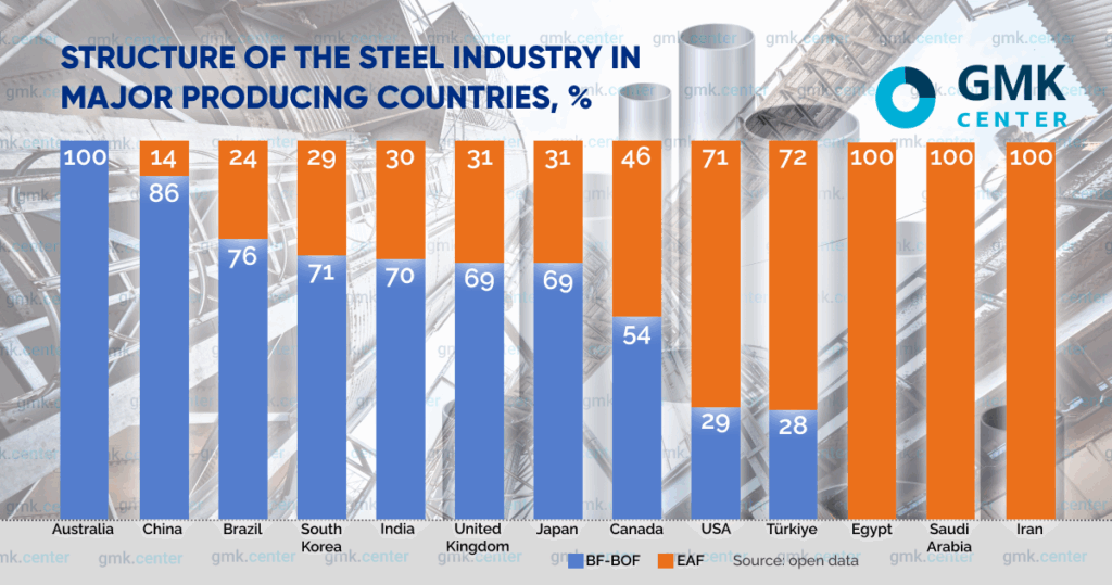 Photo – Steel is on its way to «net zero»