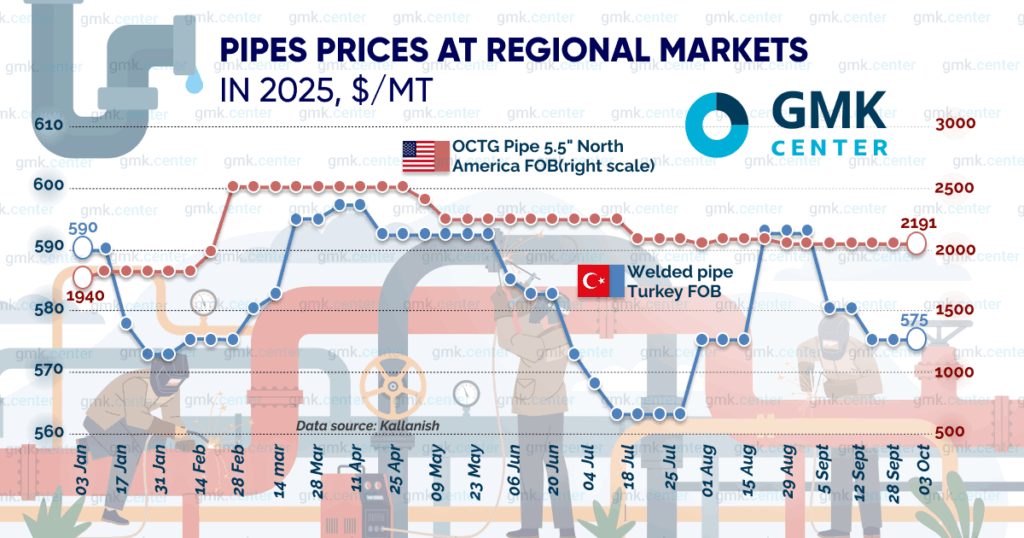 Photo – Prices for OCTG pipes in North America remained stable in September