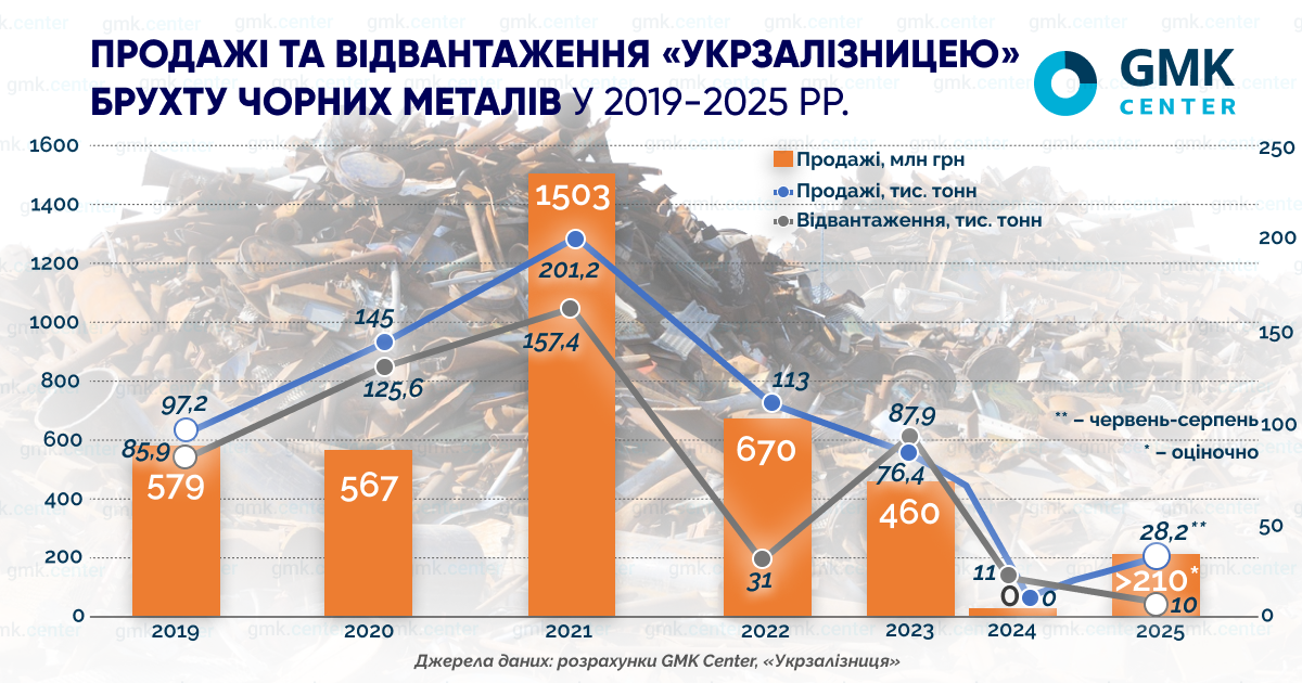 Фото – Продажі на папері: чому відвантаження металобрухту «Укрзалізниці» впали до найнижчого рівня за 7 років