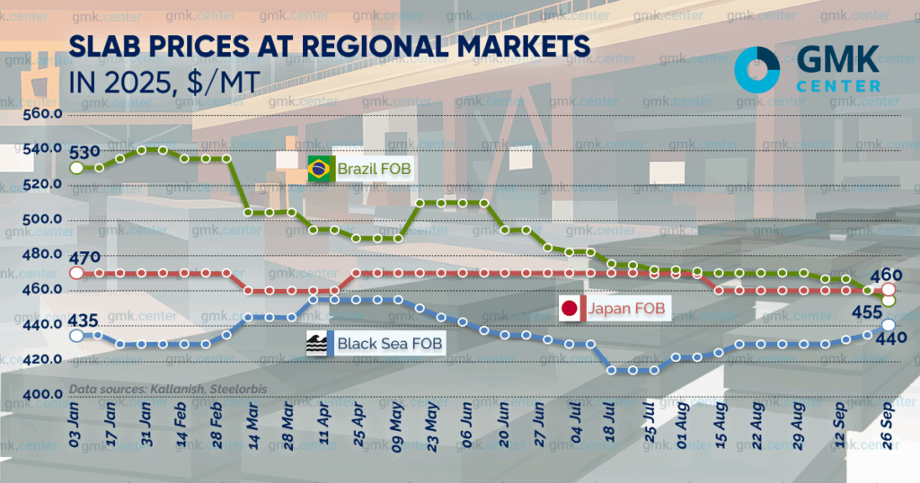 Photo – Average prices for Brazilian slabs fell by  per tonne in September