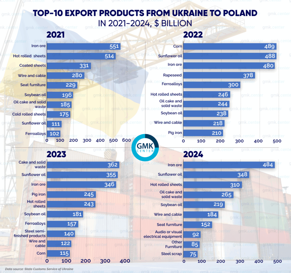 Photo – What economic benefits Poland derives from trade with Ukraine