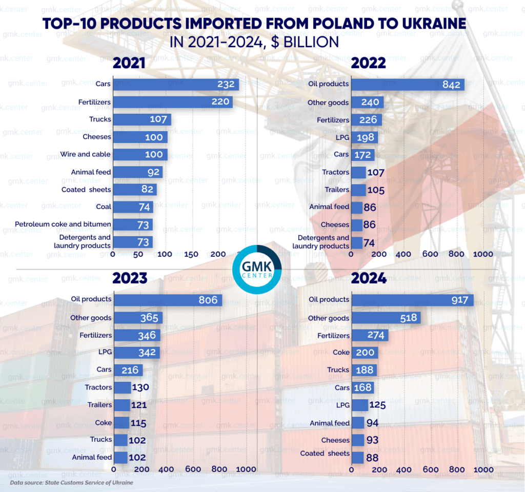 Photo – What economic benefits Poland derives from trade with Ukraine