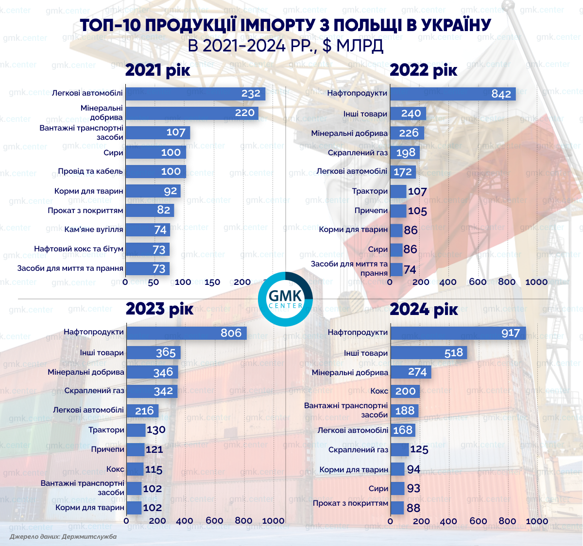 Фото – Какие экономические выгоды получает Польша от торговли с Украиной