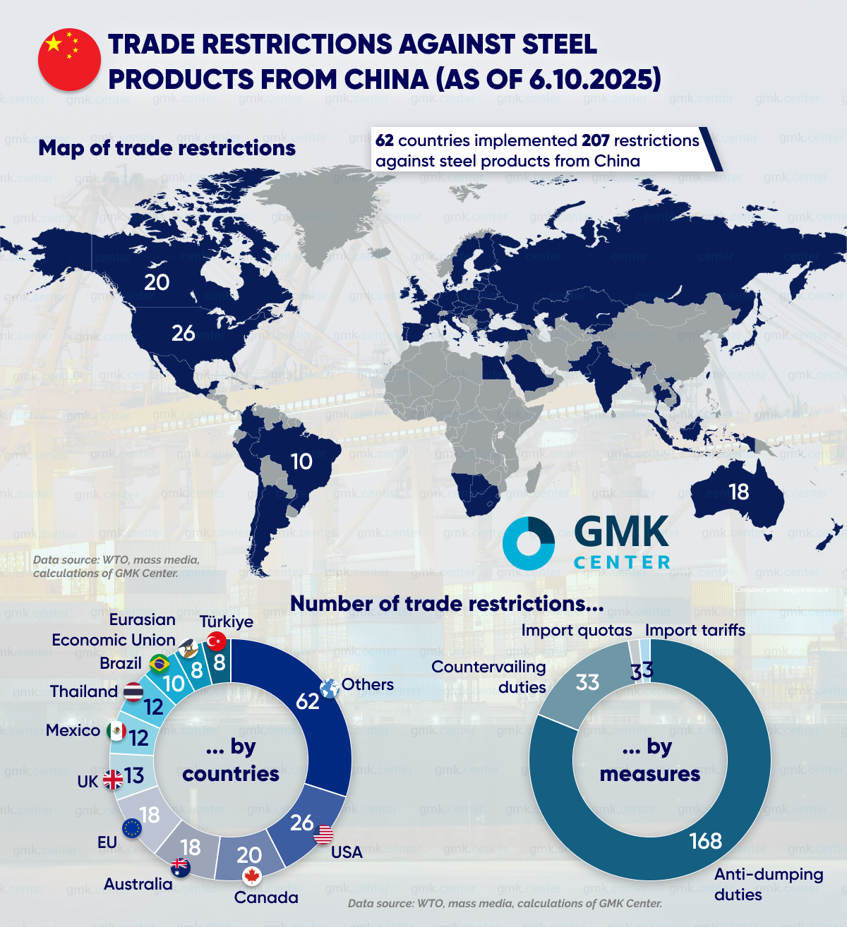 照片 – 62 个国家对来自中国的钢铁产品实施了 207 项限制
