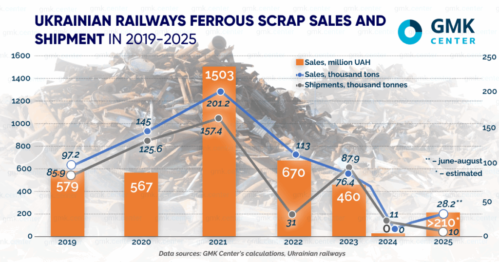 Photo – Sales on paper: why Ukrainian Railways’ scrap shipments fell to a 7-year low