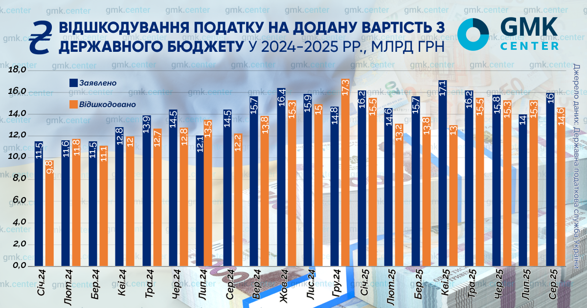 Фото – Проблема несвоевременного возврата НДС не решается