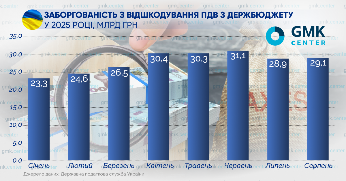 Фото – Проблема несвоевременного возврата НДС не решается