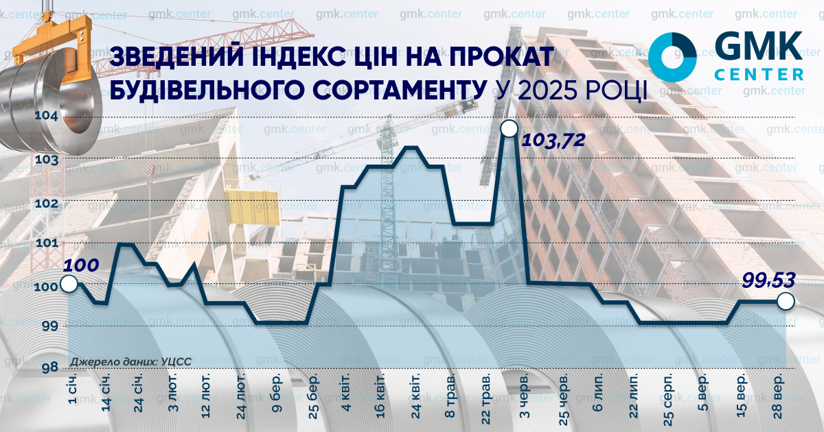 Фото – З початку року в Україні найбільше зросли ціни на швелер і гарячекатаний лист