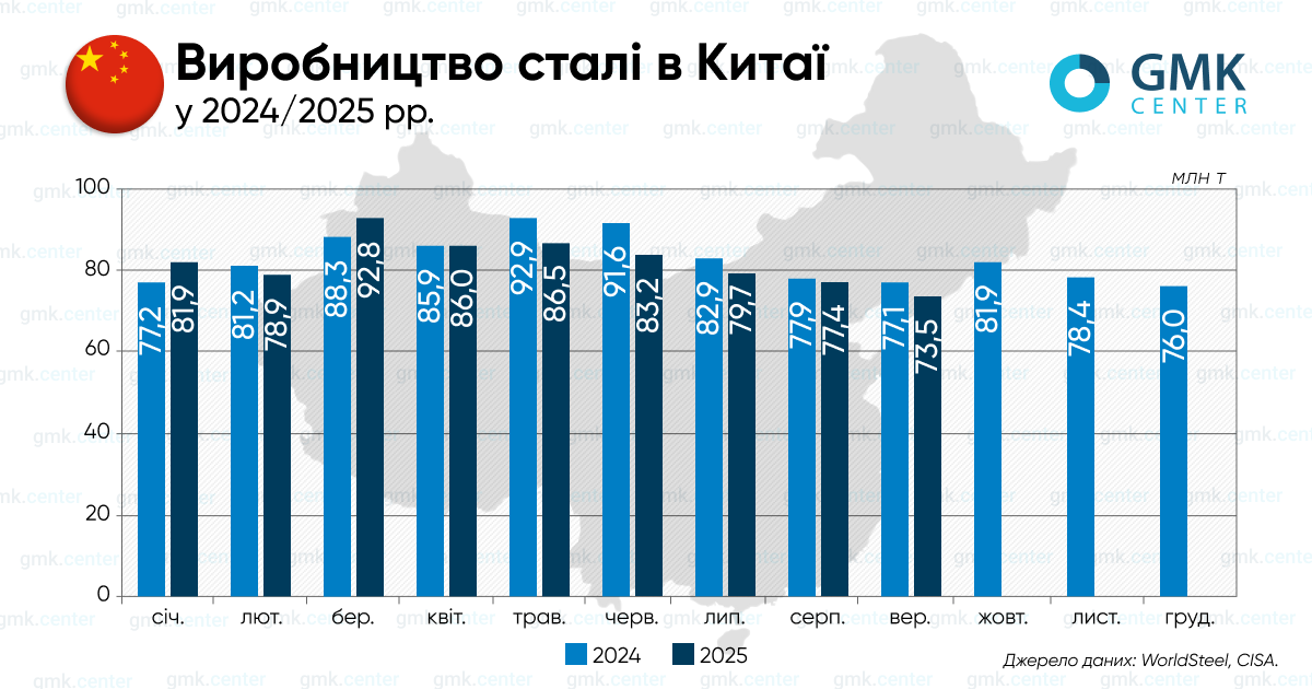 Фото – Китай в сентябре сократил производство стали до 73 млн т