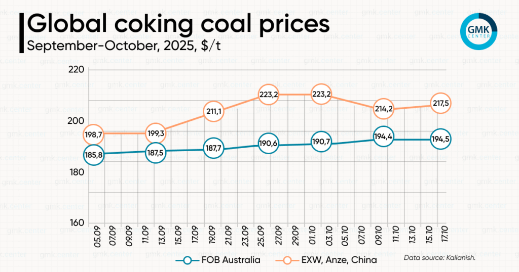 Photo – Asian coking coal prices stabilize amid rising demand