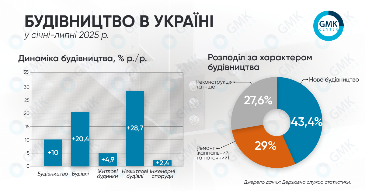 Фото – Объем выполненных строительных работ в Украине в январе-июле вырос на 10% г./г.
