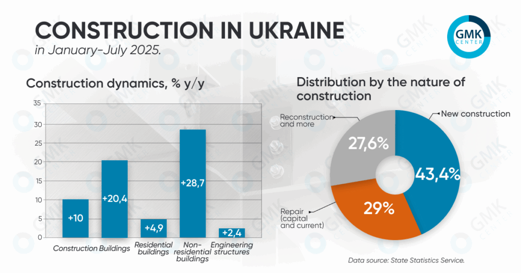 Photo – Construction work performed in Ukraine in January-July increased by 10% y/y
