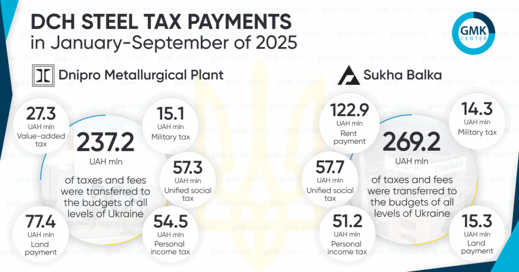 Photo – Sukha Balka and DMZ paid over UAH 506 million in taxes in January-September
