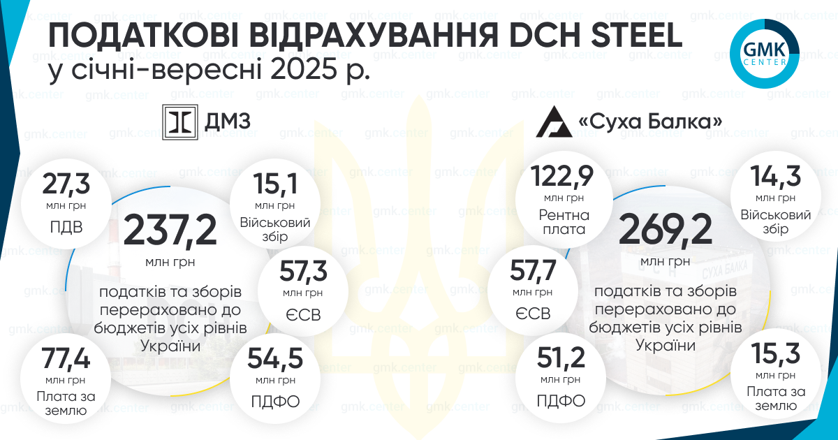 Фото – «Суха Балка» і ДМЗ сплатили понад 506 млн грн податків за січень-вересень