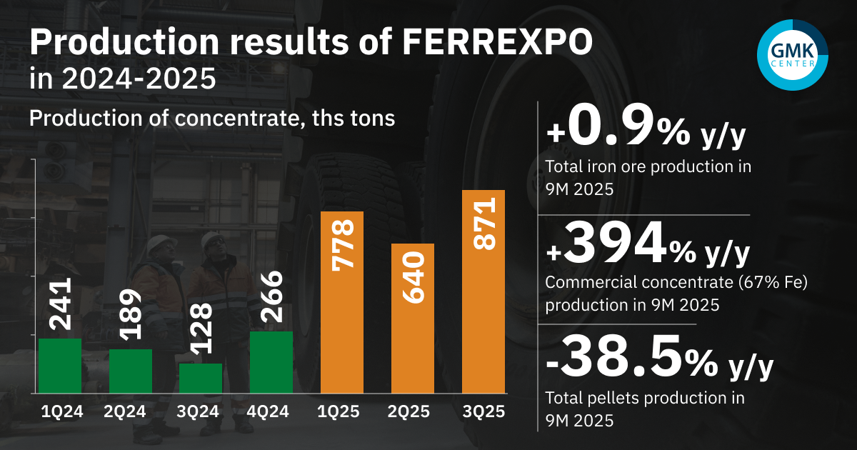 Photo – Ferrexpo increased output by 0.9% y/y in January-September