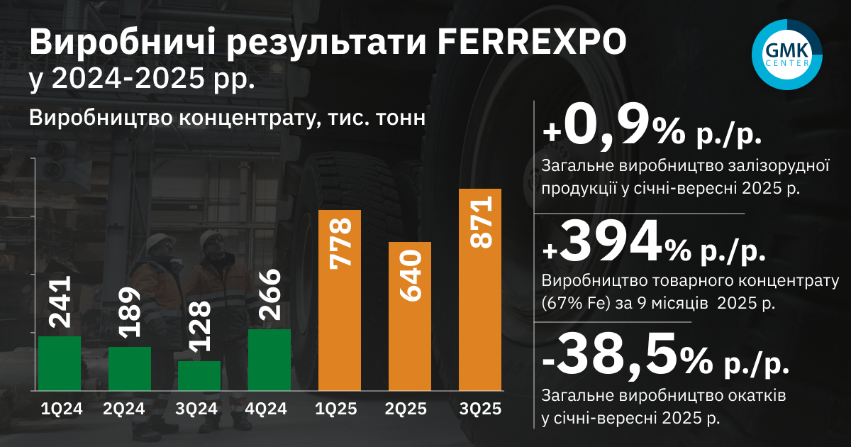 Фото – Ferrexpo в январе-сентябре увеличила выпуск продукции на 0,9% г./г.
