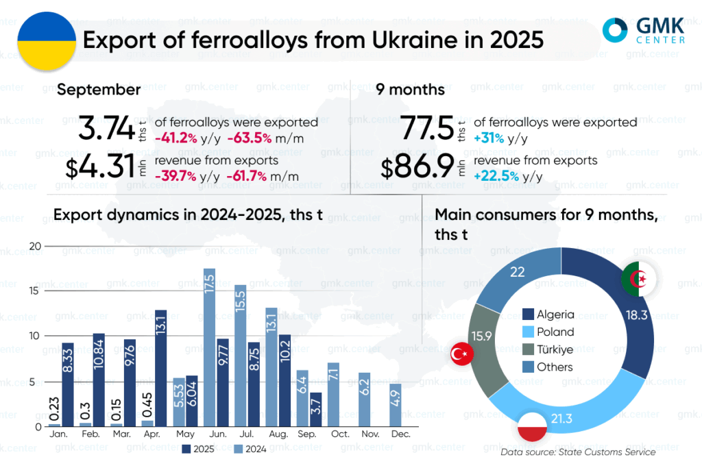 Photo – Ukraine’s ferroalloy industry exported 77.5 thousand tons of products in January-September