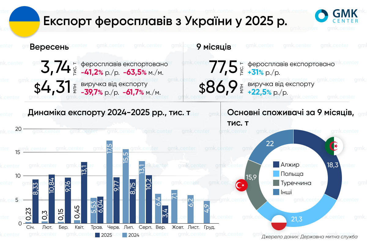 Фото – Ферросплавная отрасль Украины в январе-сентябре экспортировала 77,5 тыс. т продукции
