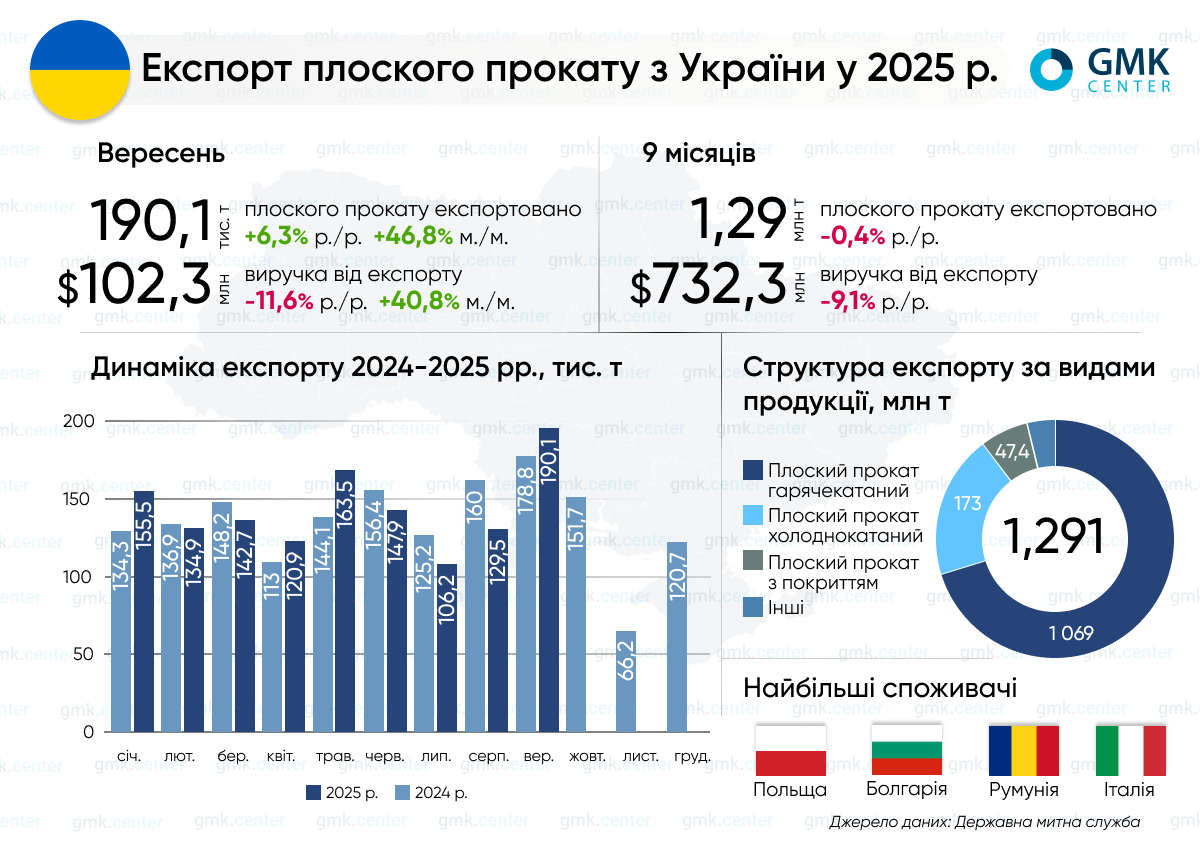 Фото – Украина в январе-сентябре экспортировала 1,29 млн т плоского проката