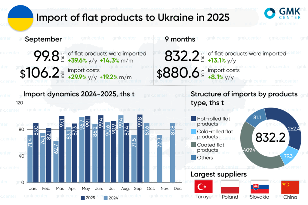 Photo – Ukraine increased imports of flat products by 13.1% y/y in January-September