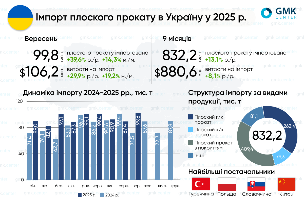 Фото – Украина в январе-сентябре увеличила импорт плоского проката на 13,1% г./г.